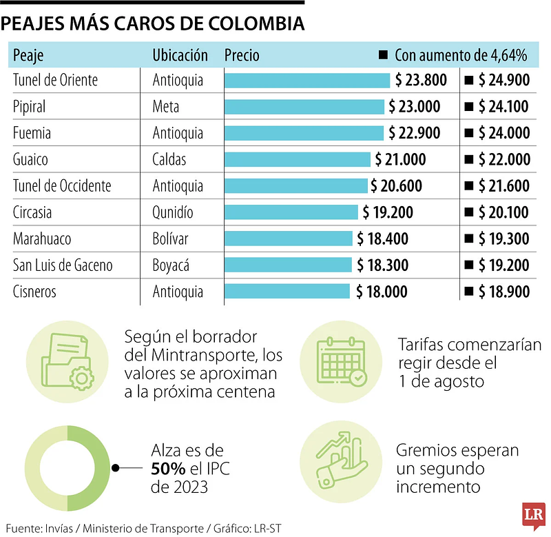 Tarifa de peajes aumentará el 4,64% en Agosto del 2024